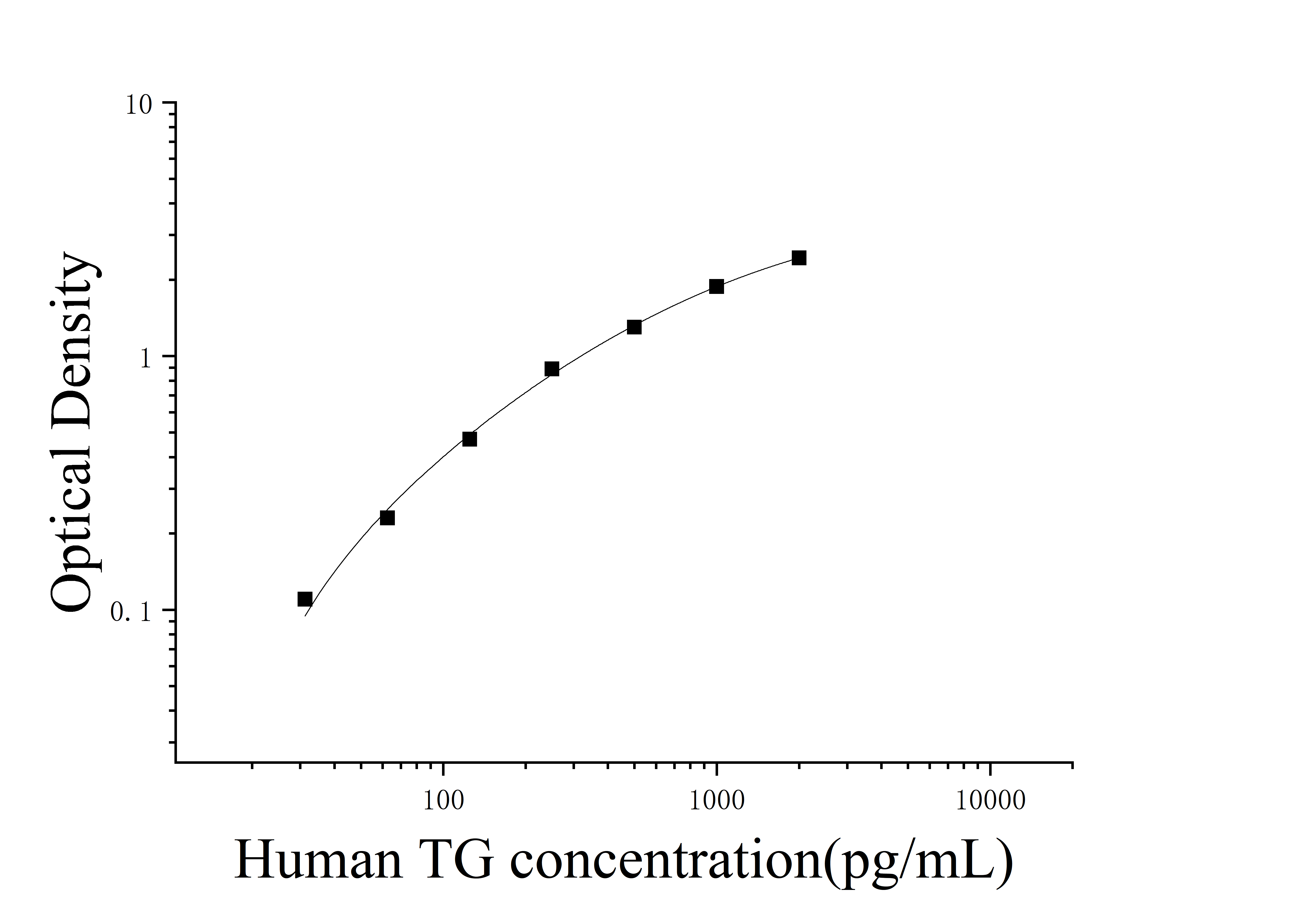 Human Thyroglobulin (TG) ELISA Kit Human Thyroglobulin (TG) ELISA Kit